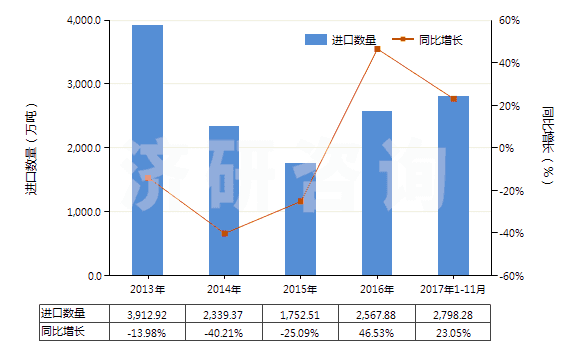 2013-2017年11月中國其他煤(不論是否粉化,但未制成型)(HS27011900)進口量及增速統(tǒng)計
